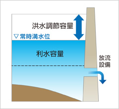 洪水調節イメージ　通常時