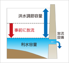 洪水調節イメージ　大雨前