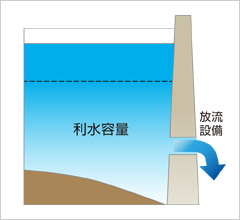 洪水調節イメージ　大雨後