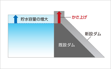 ①かさ上げによる貯水容量の増大