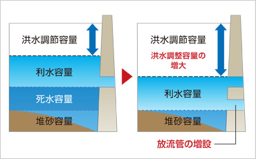 ②放流管の増設による洪水調節機能の強化