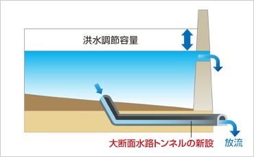 ③大断面水路トンネルによる放流能力の増強