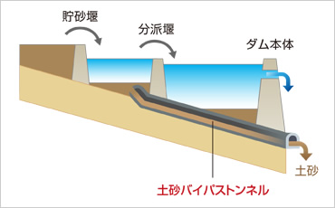 ④堆砂対策の高度化