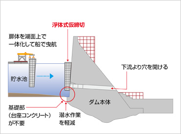 浮体式仮締切工法概要　浮体式