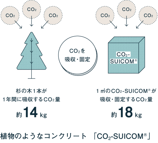 CO2-SUICOM®がもたらすインパクト
