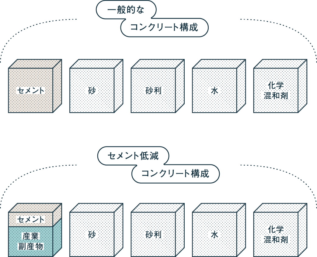 セメント低減コンクリートとは？