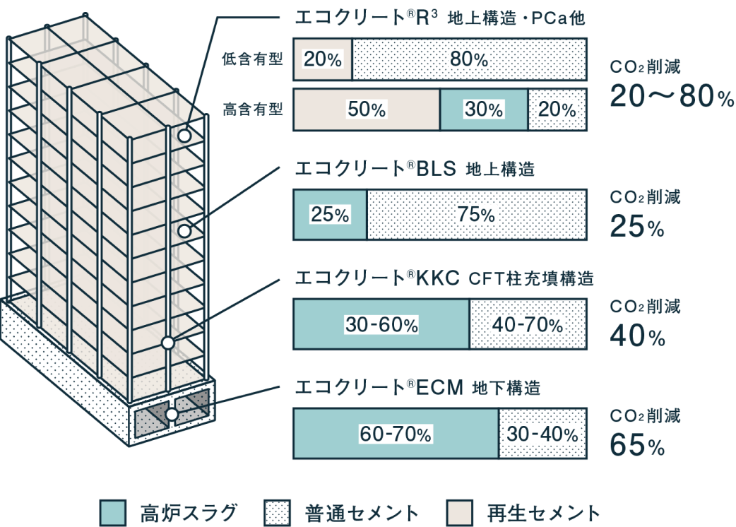 セメント低減コンクリートとは？