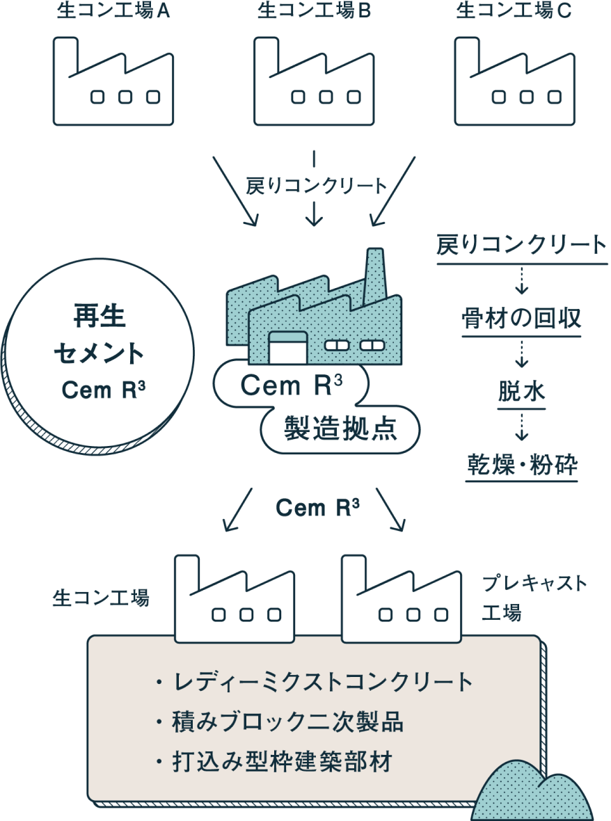 廃棄されるセメントを再生するコンクリート「エコクリート®R3」