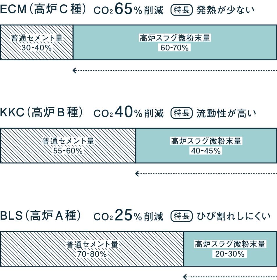 産業副産物を活用して、セメント使用量を抑えるコンクリート「エコクリート®ECM」「エコクリート®KKC」「エコクリート®BLS」