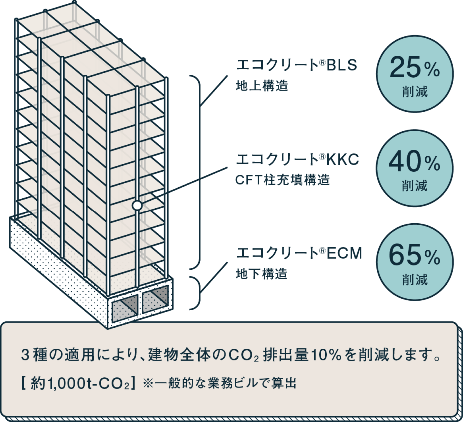 セメント低減コンクリートがもたらすインパクト