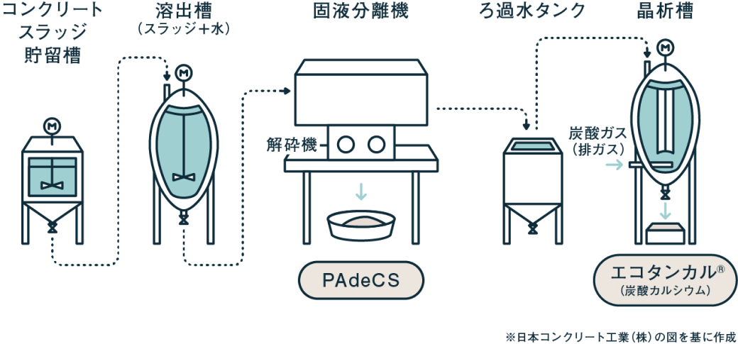 CO2固定型コンクリートとは？