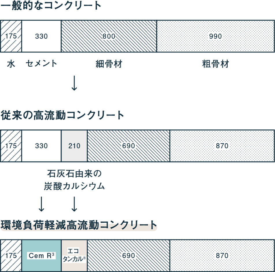 CO2固定型コンクリートがもたらすインパクト