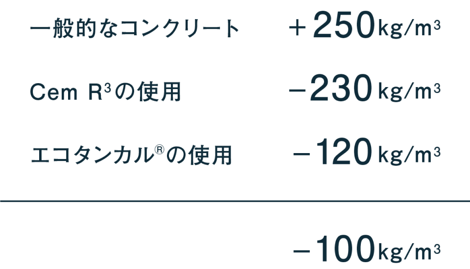 CO2固定型コンクリートがもたらすインパクト