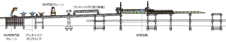 図版：PC・鋼桁架設全体図