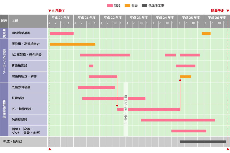 図版：工程表