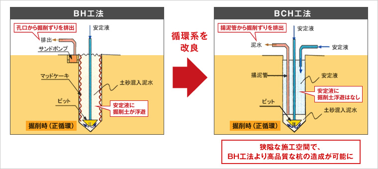 図版：BH工法とBCH工法の掘削機構の比較概念図