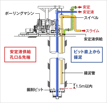 図版：BCH工法概念図