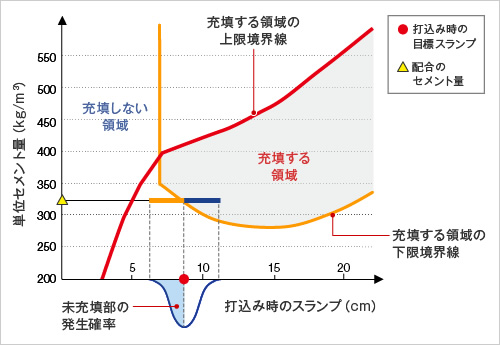 図版：未充塡の発生確率の算出方法