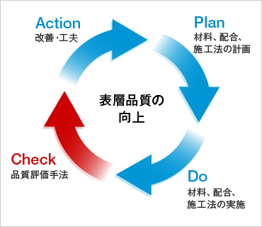 図版：コンクリート表層品質向上に関するPDCAサイクル