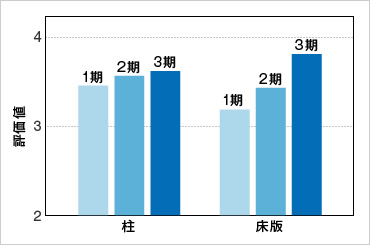 図版：目視評価の結果