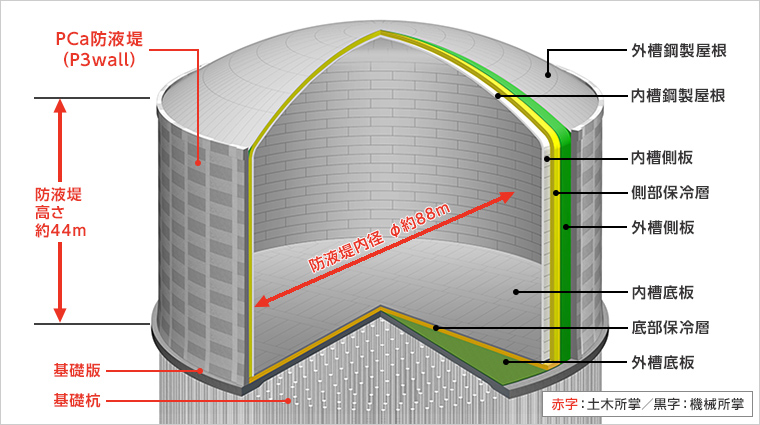 図版：P3wall適用のPCLNG地上式タンク（容量23万kL）
