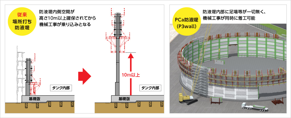 図版：防液堤構築時の従来工法とP3wallの比較