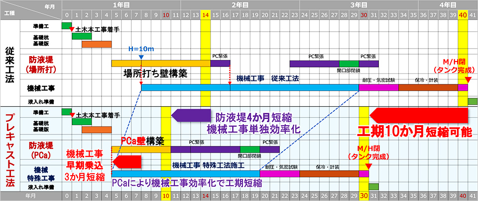 図版：従来工法とP3wallの工程比較