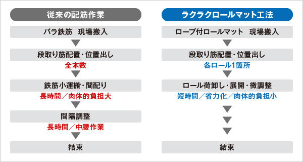 図版：従来の配筋作業とラクラクロールマットの施工方法の比較