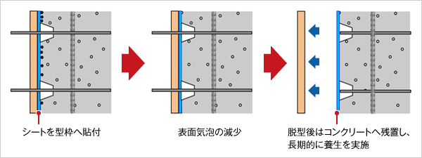 図版：美シール工法概要