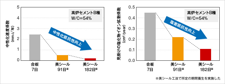 図版：美シール工法による劣化因子の侵入抵抗性の向上