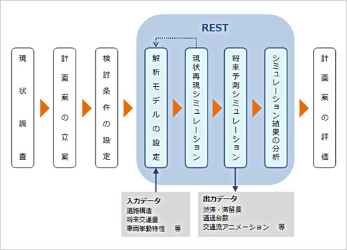 図版：「REST」を用いた評価フローと入力・出力データ