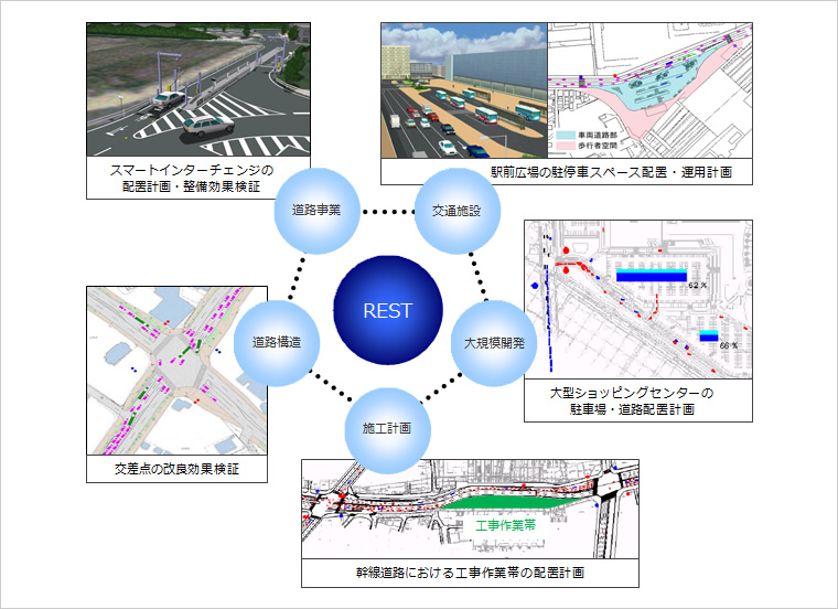 図版：「REST」の主な適用例