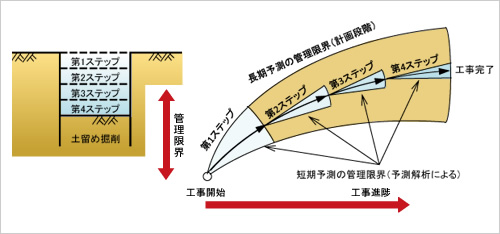 図版：情報化施工の概念