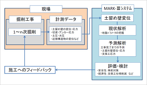 図版：MARK-Ⅲシステムを用いた情報化施工の実施フロー