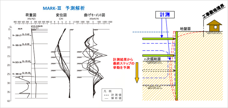 図版：本システムの実施工への適用（弾塑性解析）