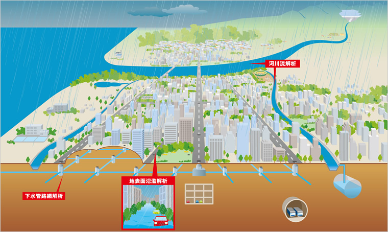 図版：都市型水害予測解析システムの解析対象概念図