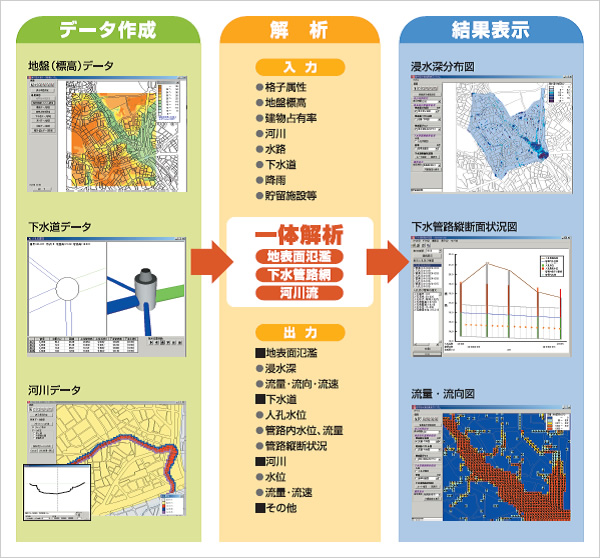 図版：都市型水害予測解析システム　解析フロー