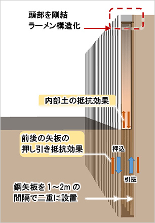 図版：本工法の特徴と高剛性化の原理