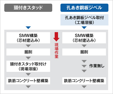 図版：ずれ止めの違いによる工程比較