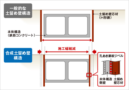 図版：一般的な土留め構造と合成土留め構造の比較