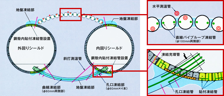 図版：凍結工法イメージ