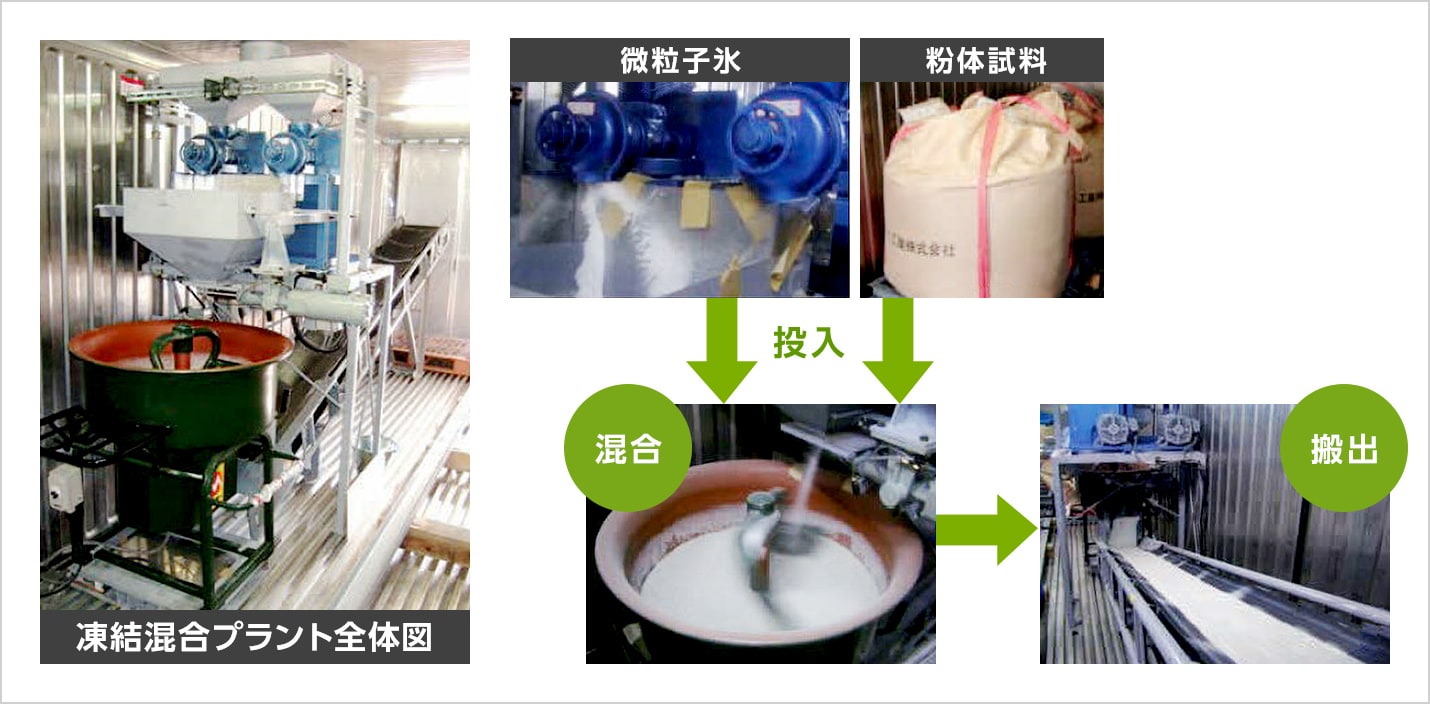 図版:冷凍コンテナを使用した凍結混合プラント