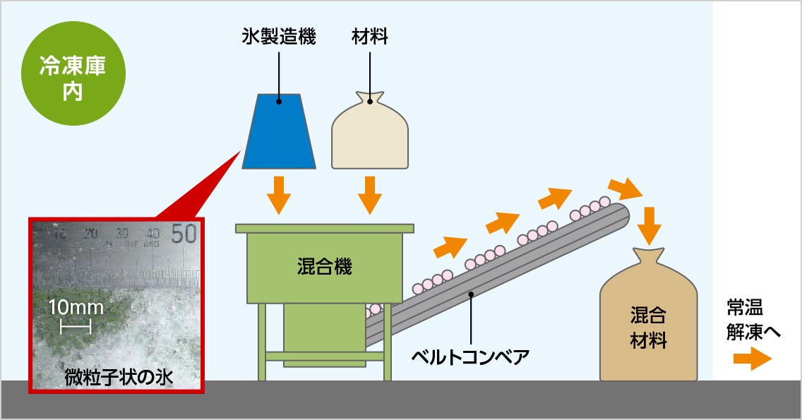 図版:凍結混合プラントの機器構成
