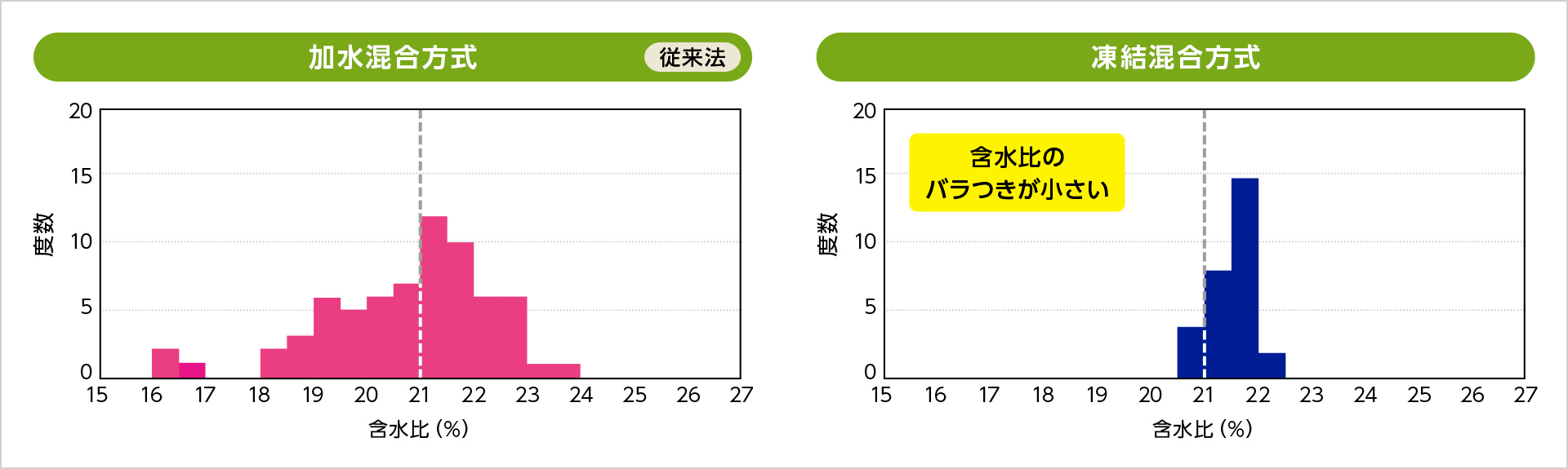 図版:含水比のバラつきの比較(設定含水比21%)