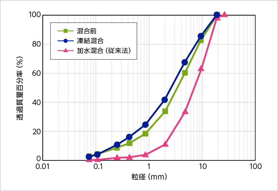 図版:粒径加積曲線の比較