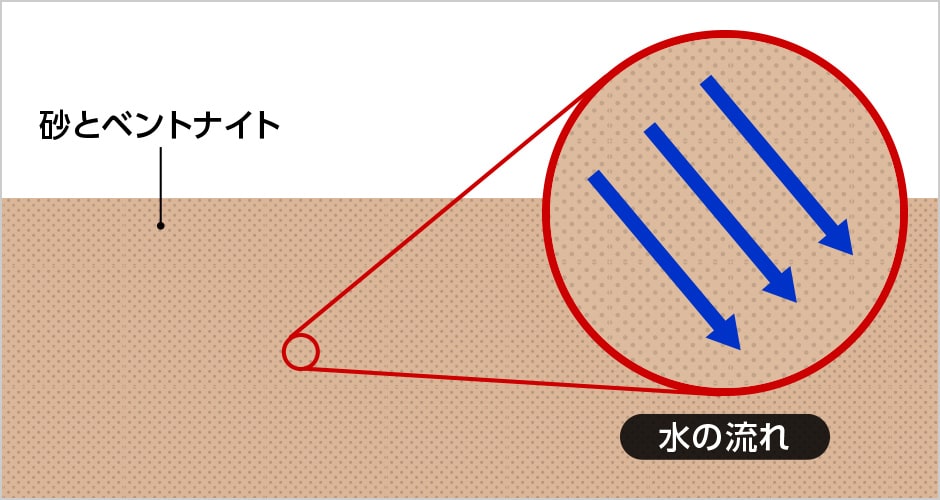 図版:砂混じりベントナイト混合土(砂ベン)
