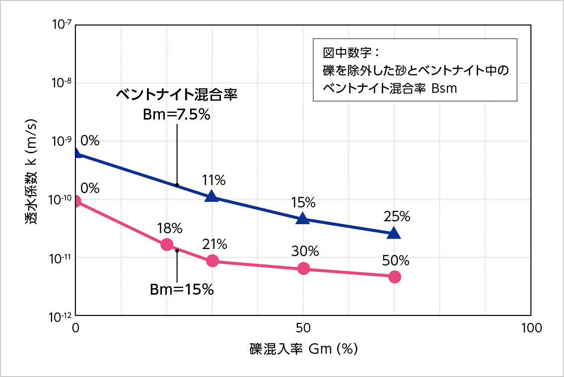 図版:礫混入率と透水係数の関係(試験結果)