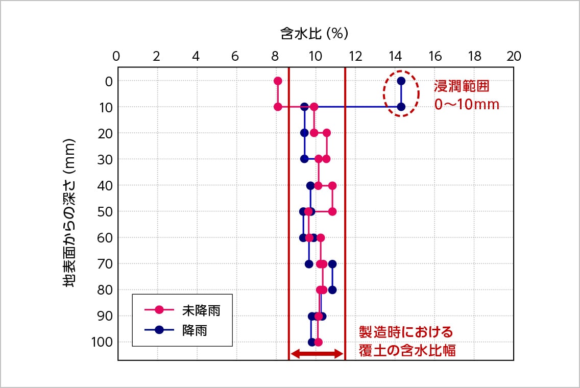 図版:降雨の影響確認試験結果