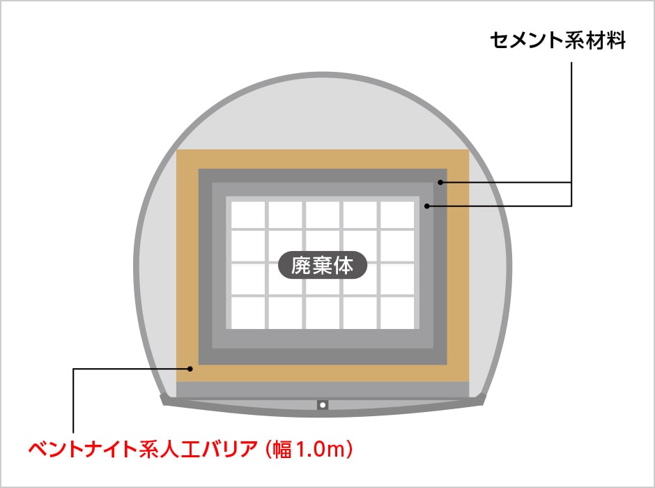 図版:ベントナイト系人工バリアのイメージ