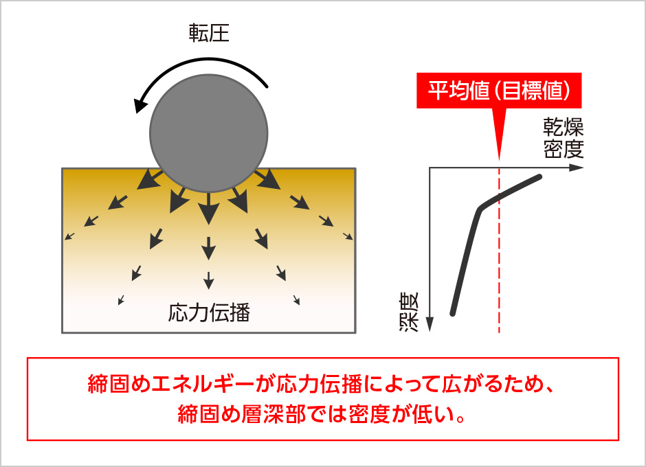 図版:従来法(転圧工法)による締固めイメージ